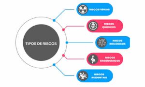 As Cinco Classificações de Riscos na Segurança do Trabalho